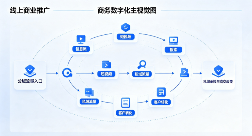 秭归县线上商业推广怎么做？全域流量闭环搭建与低成本转化实战指南
